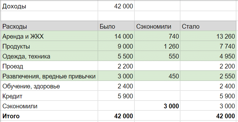 Малый доход. Таблица экономии денег. Как накопить деньги при маленькой зарплате. Как правильно экономить деньги и копить таблица. Как экономить деньги при маленькой зарплате таблица.