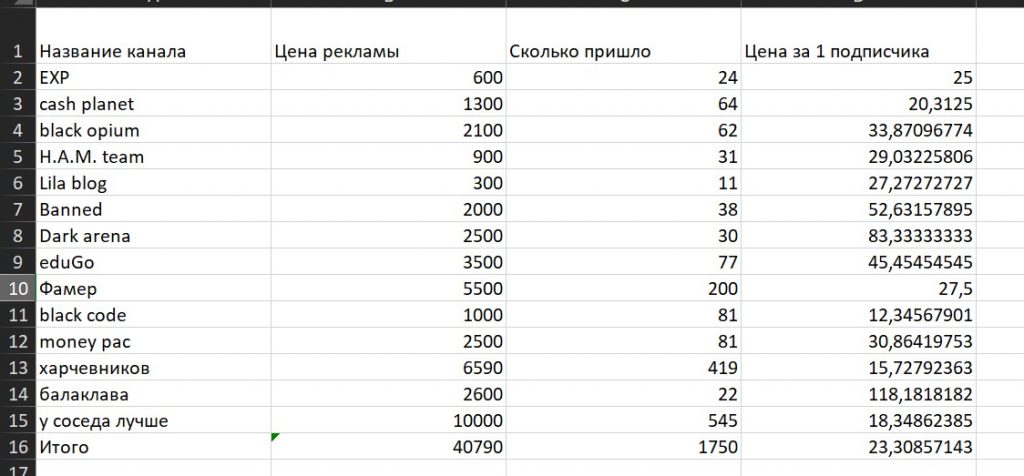 Сколько зарабатывает блог. Planets money заработок.