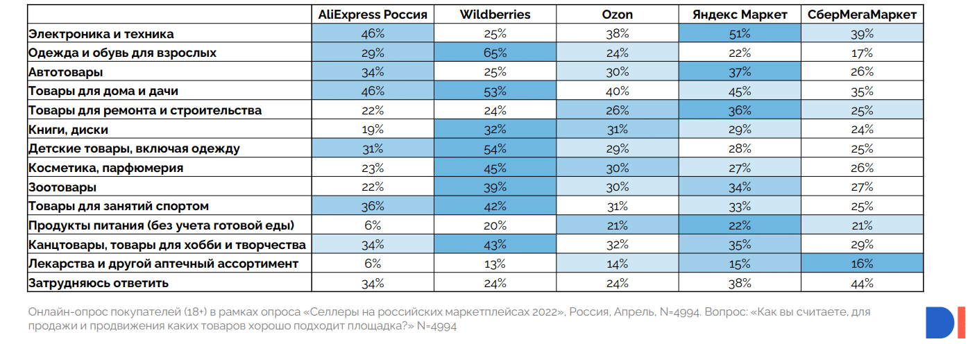 Маркетплейсы мебели в россии